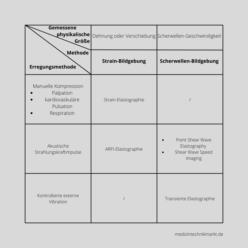 Elastographie-Techniken im Vergleich