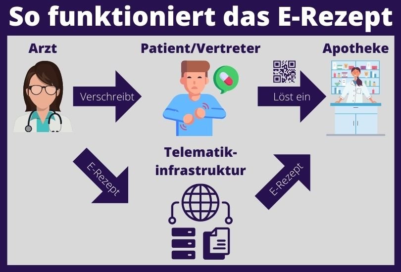 So funktioniert das E-Rezept.