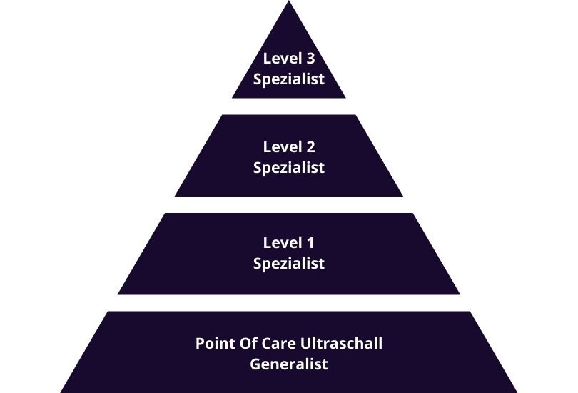 POCUS Ultraschall Kompetenzpyramide