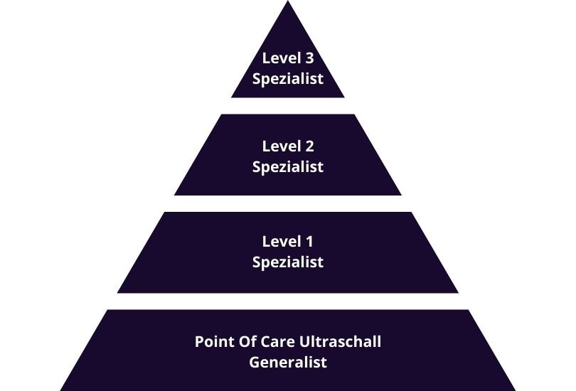POCUS Ultraschall Kompetenzpyramide POCUS Ultraschall Kompetenzpyramide