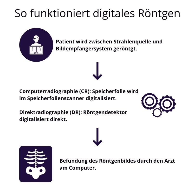 Digitales Röntgen Funktionsweise Digitales Röntgen Funktionsweise