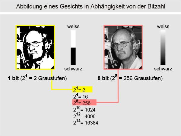 Die Speichertiefe (bits) beeinflusst die Bildqualität